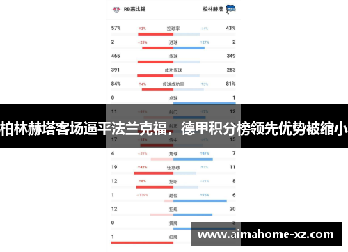 柏林赫塔客场逼平法兰克福，德甲积分榜领先优势被缩小